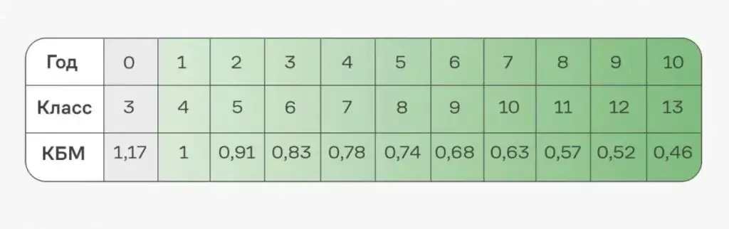 Класс КБМ повышается с базового до максимального за 10 лет безаварийного вождения